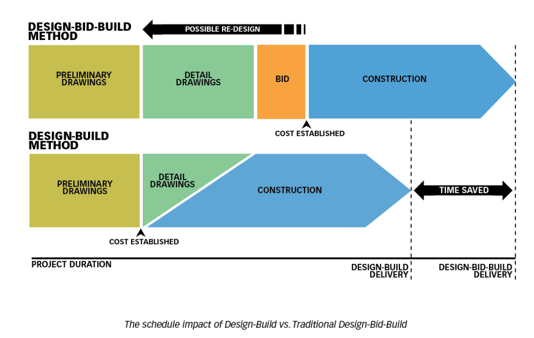 Model Design Build What Is Design Build? | Richard Williams